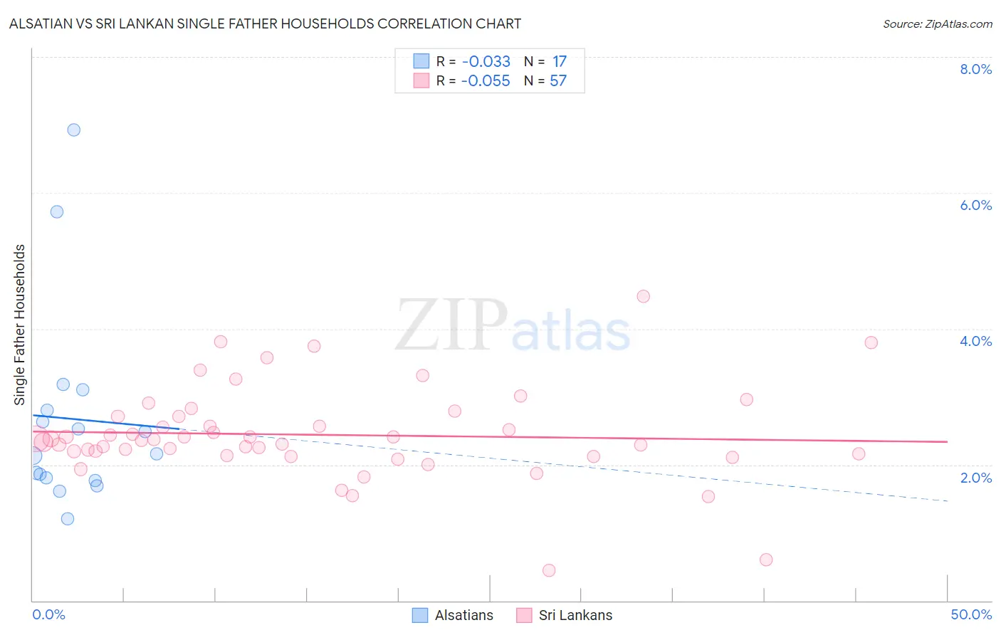 Alsatian vs Sri Lankan Single Father Households
