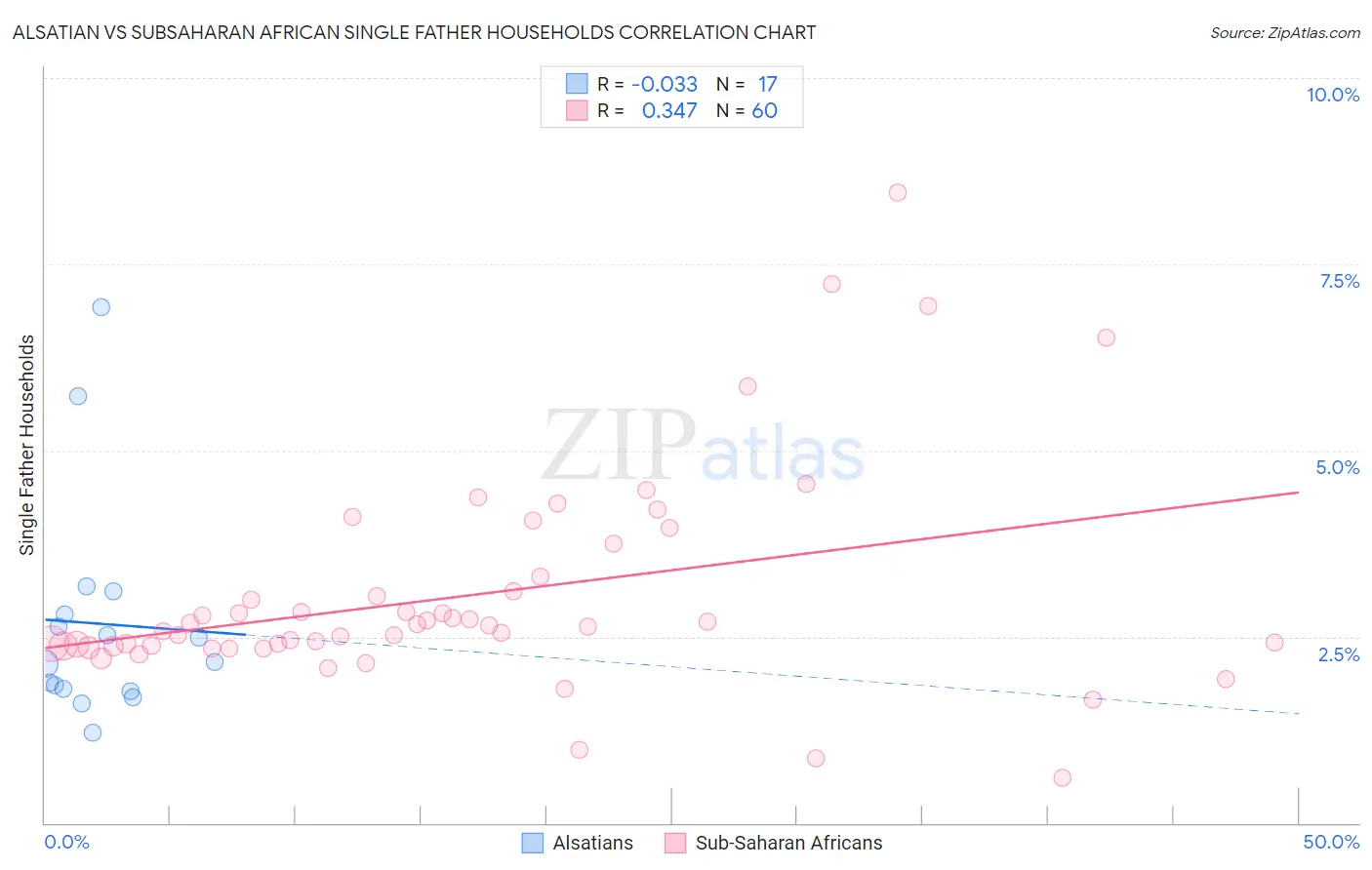Alsatian vs Subsaharan African Single Father Households