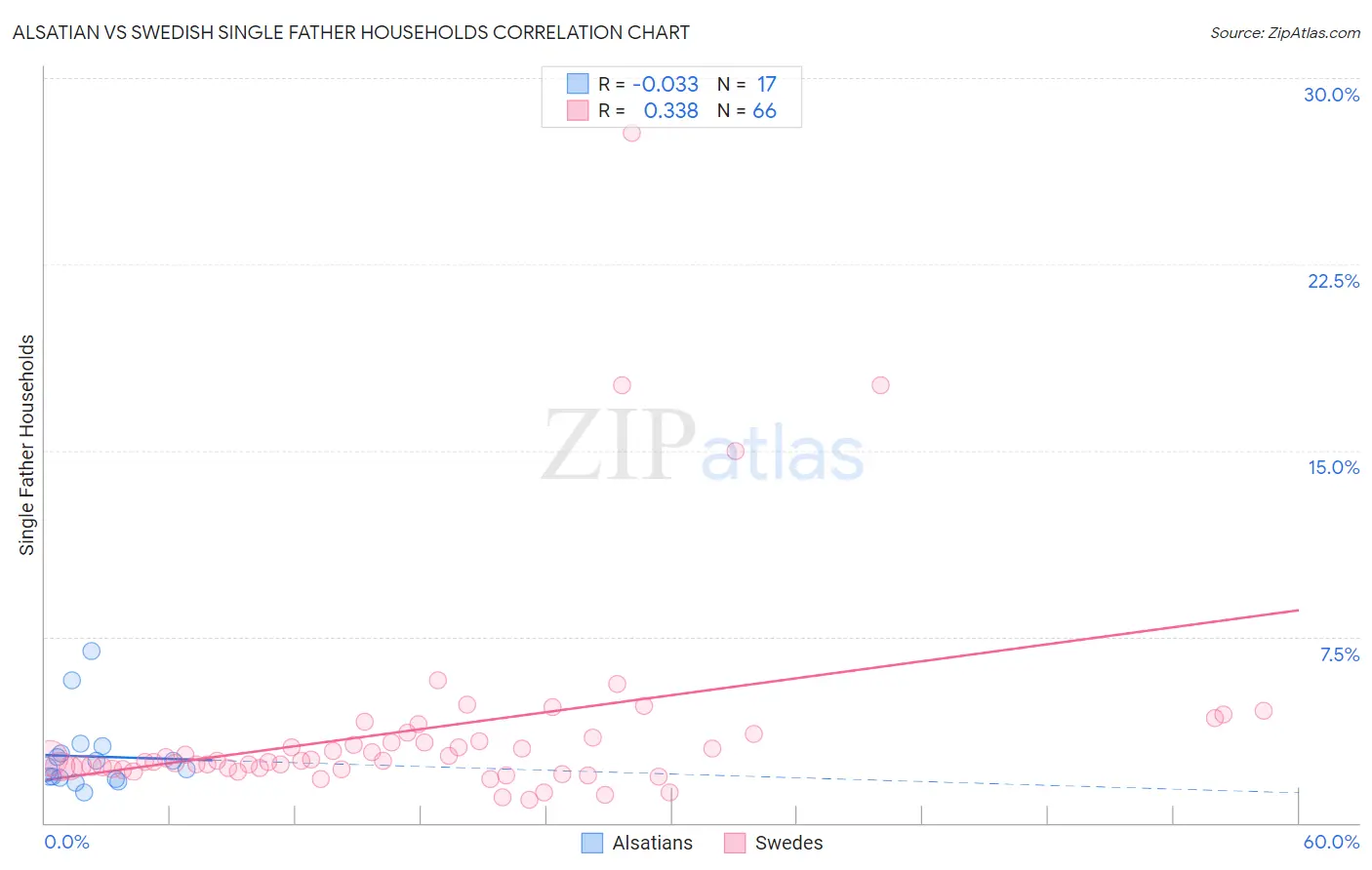 Alsatian vs Swedish Single Father Households