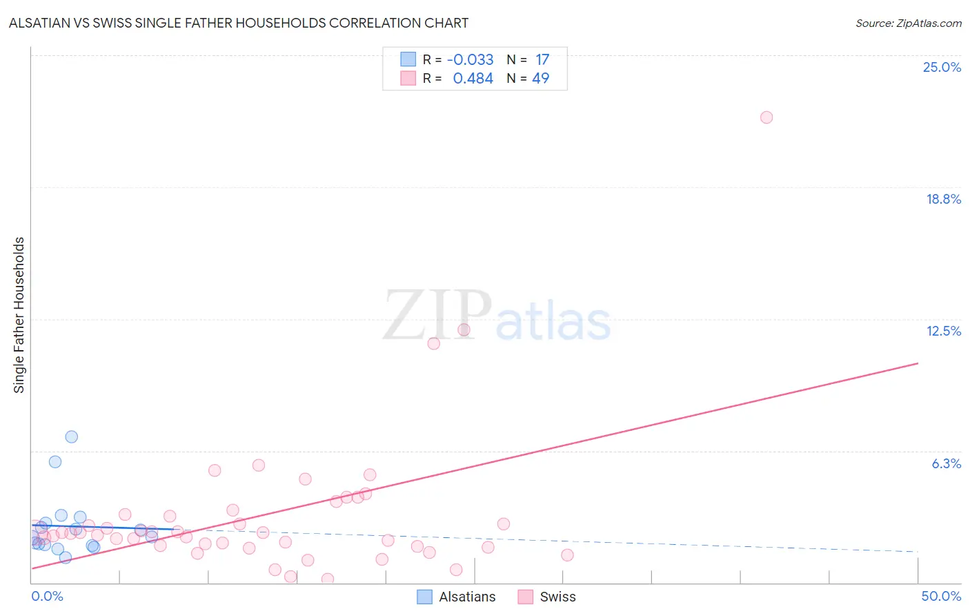 Alsatian vs Swiss Single Father Households