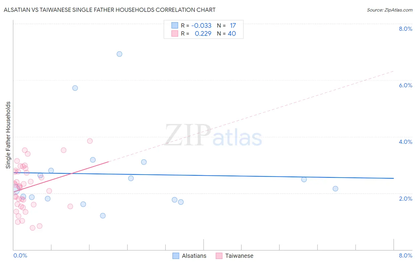 Alsatian vs Taiwanese Single Father Households