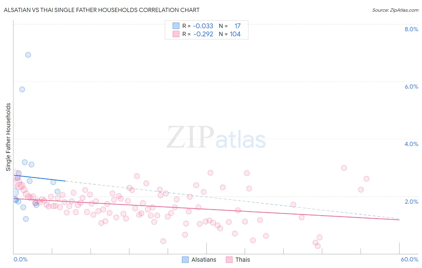 Alsatian vs Thai Single Father Households