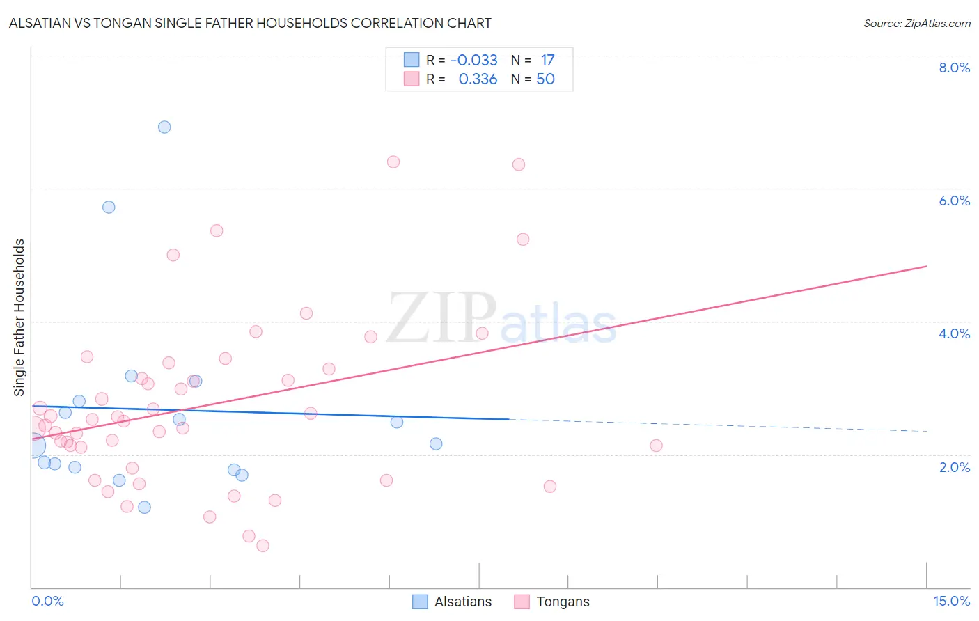 Alsatian vs Tongan Single Father Households