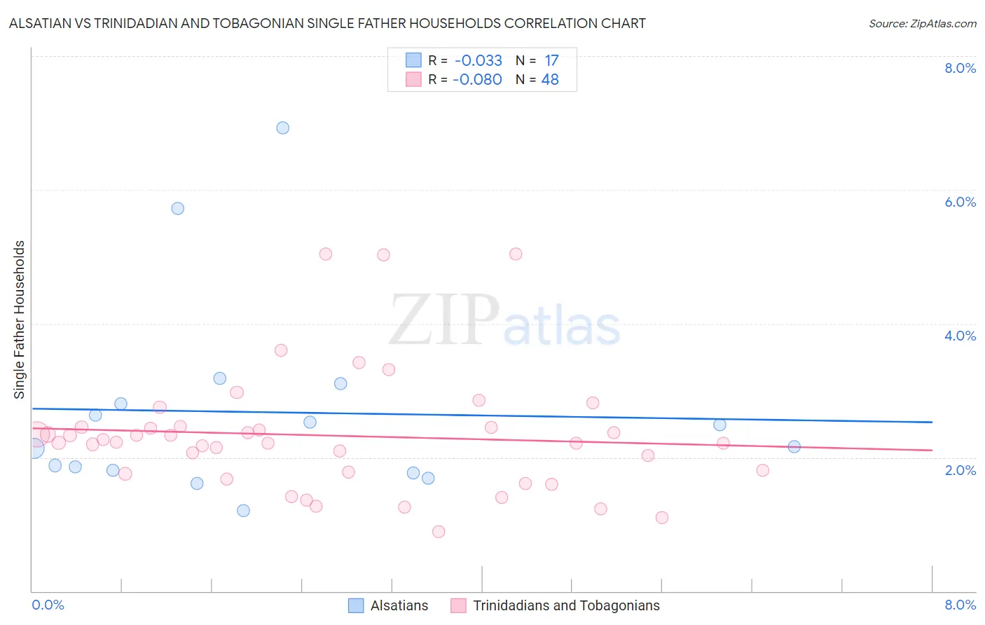 Alsatian vs Trinidadian and Tobagonian Single Father Households