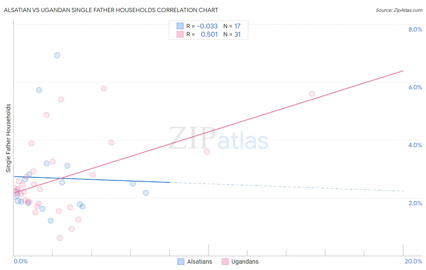 Alsatian vs Ugandan Single Father Households