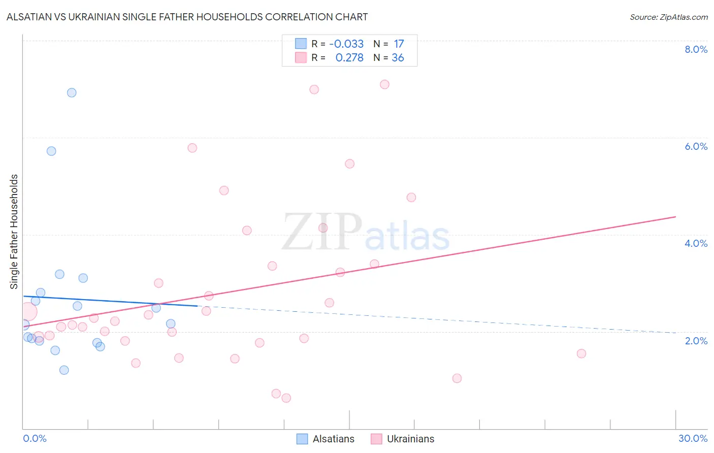 Alsatian vs Ukrainian Single Father Households