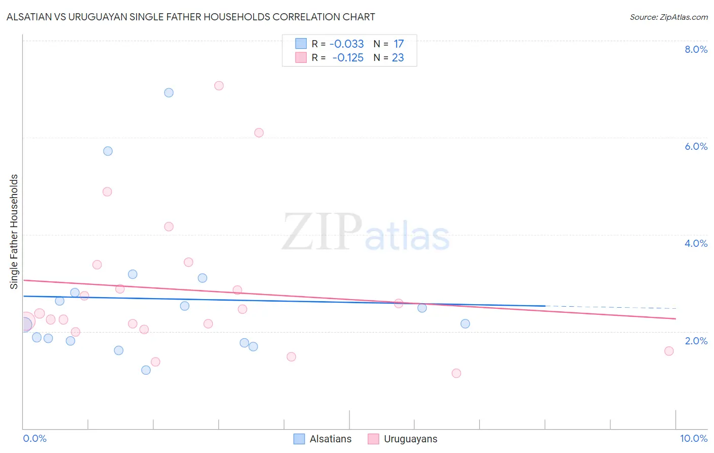 Alsatian vs Uruguayan Single Father Households