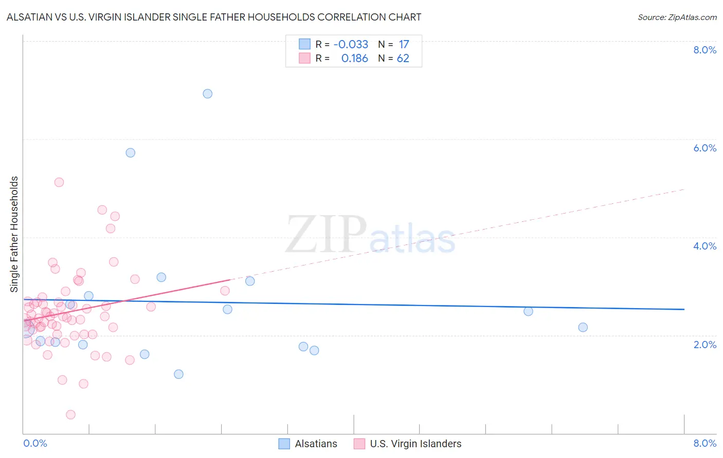 Alsatian vs U.S. Virgin Islander Single Father Households