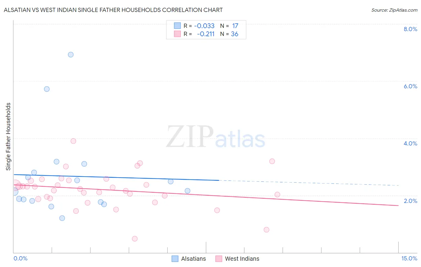 Alsatian vs West Indian Single Father Households
