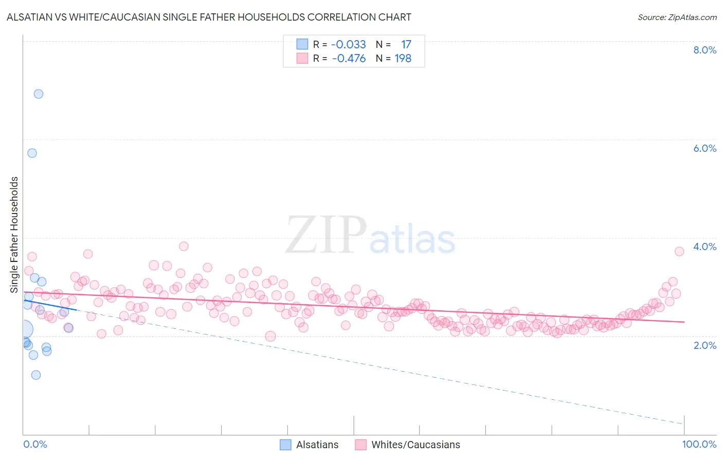 Alsatian vs White/Caucasian Single Father Households