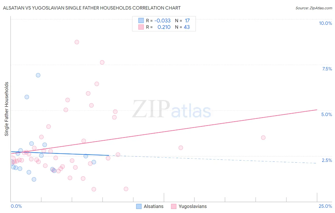 Alsatian vs Yugoslavian Single Father Households