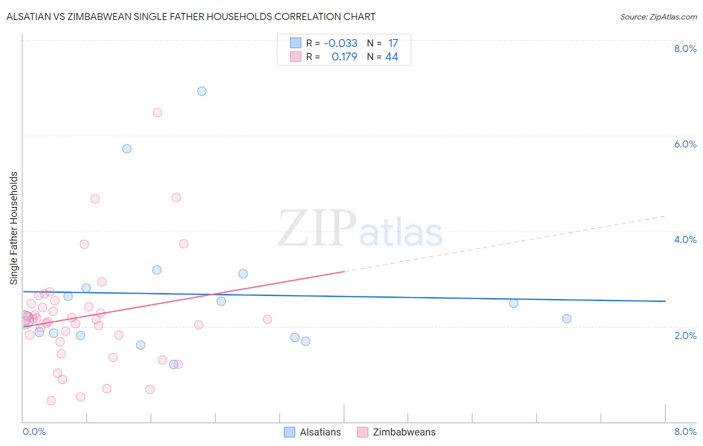 Alsatian vs Zimbabwean Single Father Households