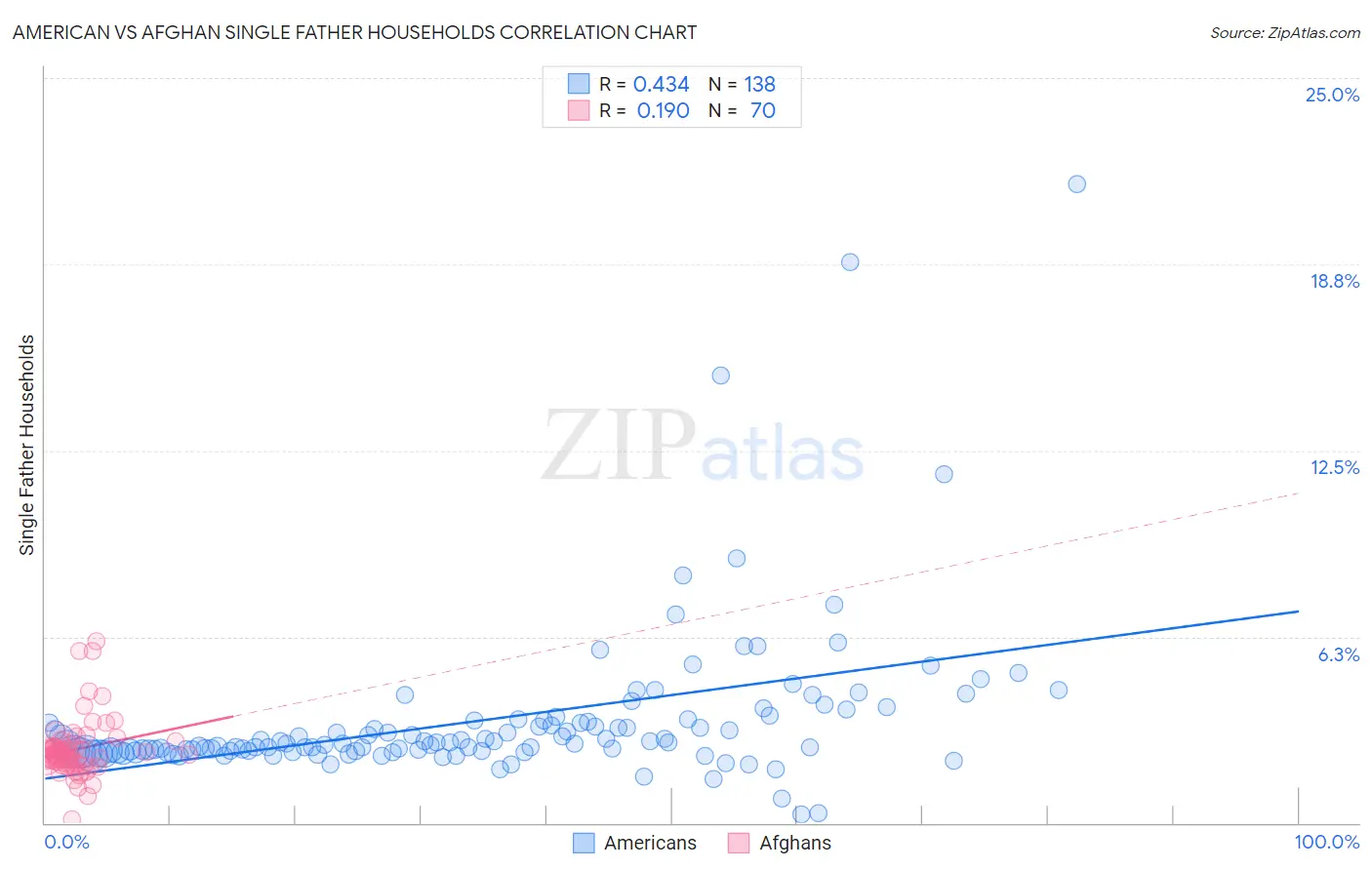 American vs Afghan Single Father Households