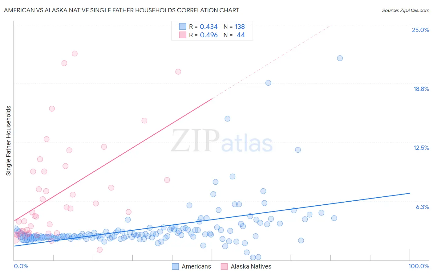 American vs Alaska Native Single Father Households