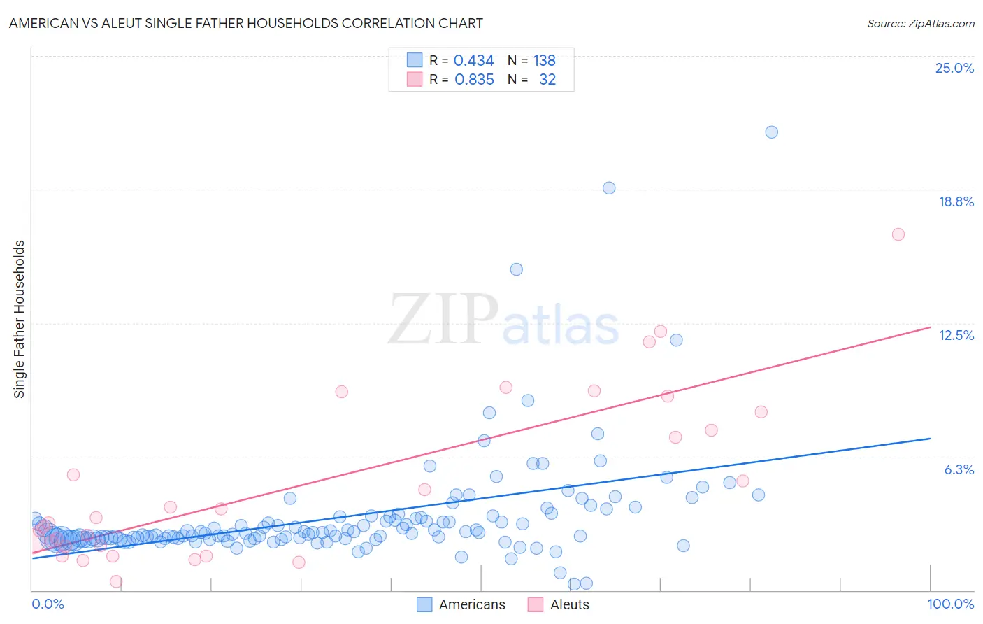 American vs Aleut Single Father Households