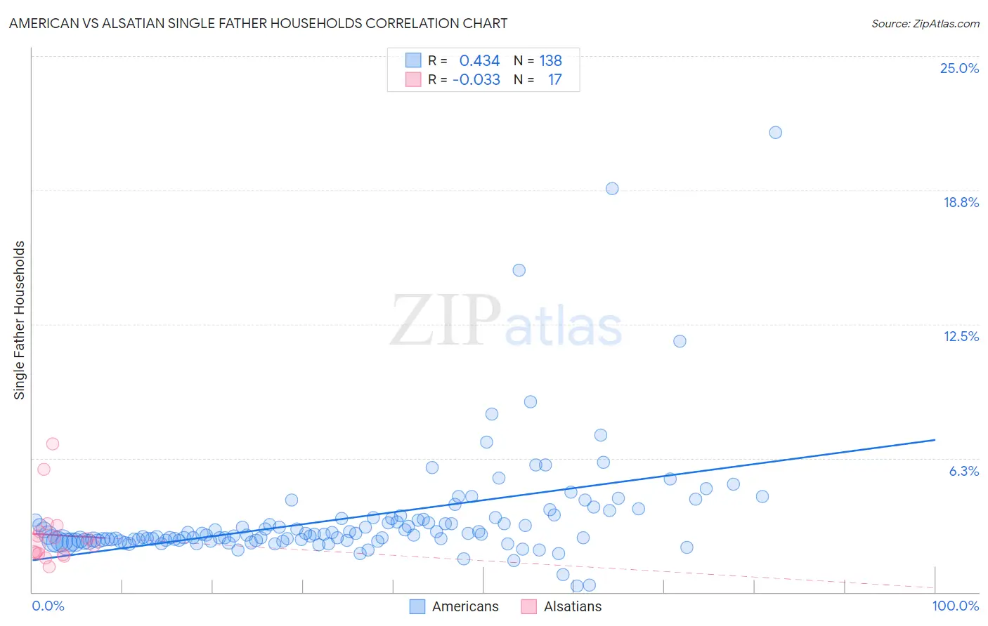 American vs Alsatian Single Father Households