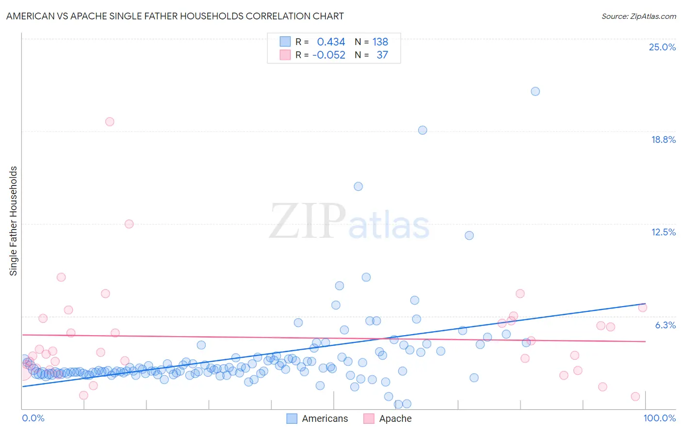 American vs Apache Single Father Households
