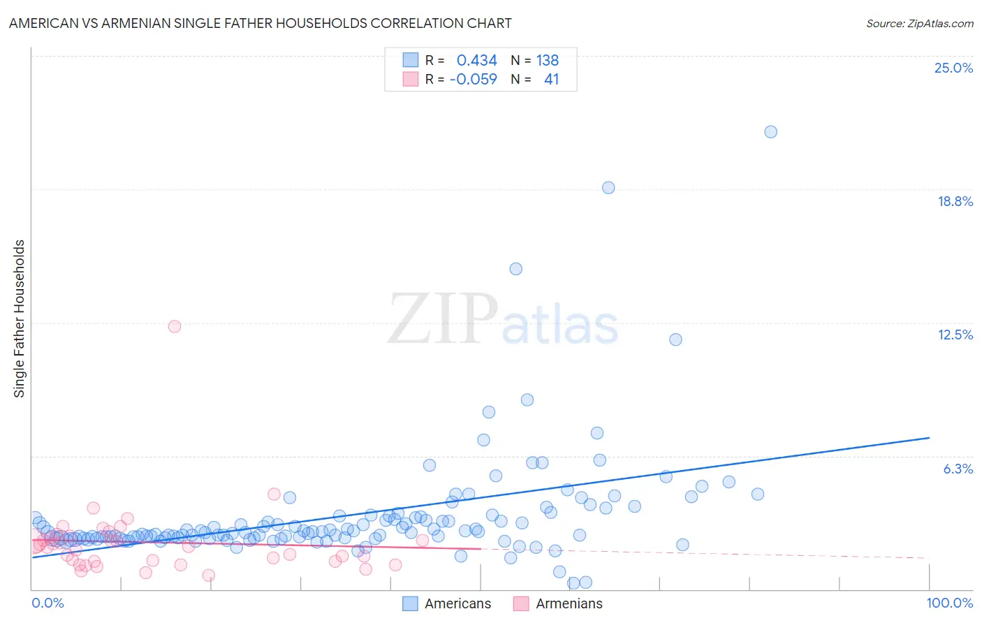 American vs Armenian Single Father Households