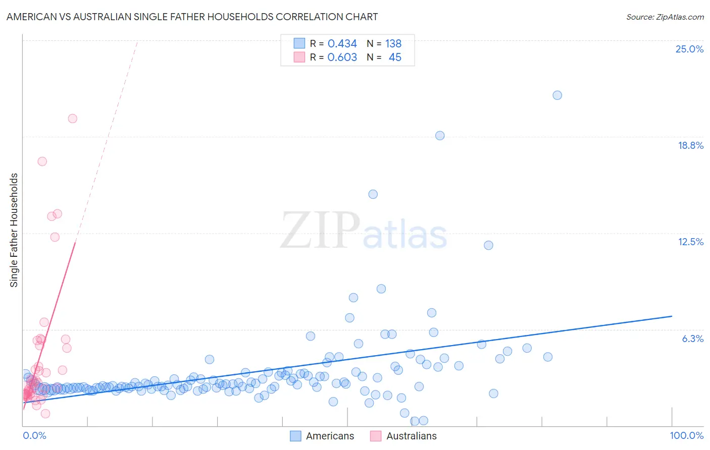 American vs Australian Single Father Households