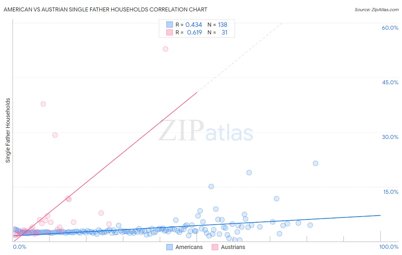 American vs Austrian Single Father Households