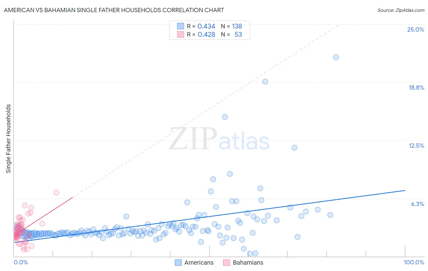 American vs Bahamian Single Father Households