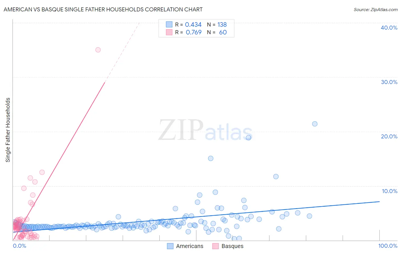 American vs Basque Single Father Households