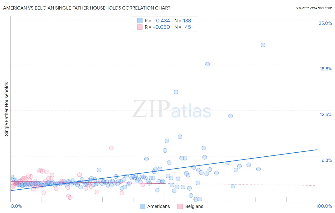 American vs Belgian Single Father Households