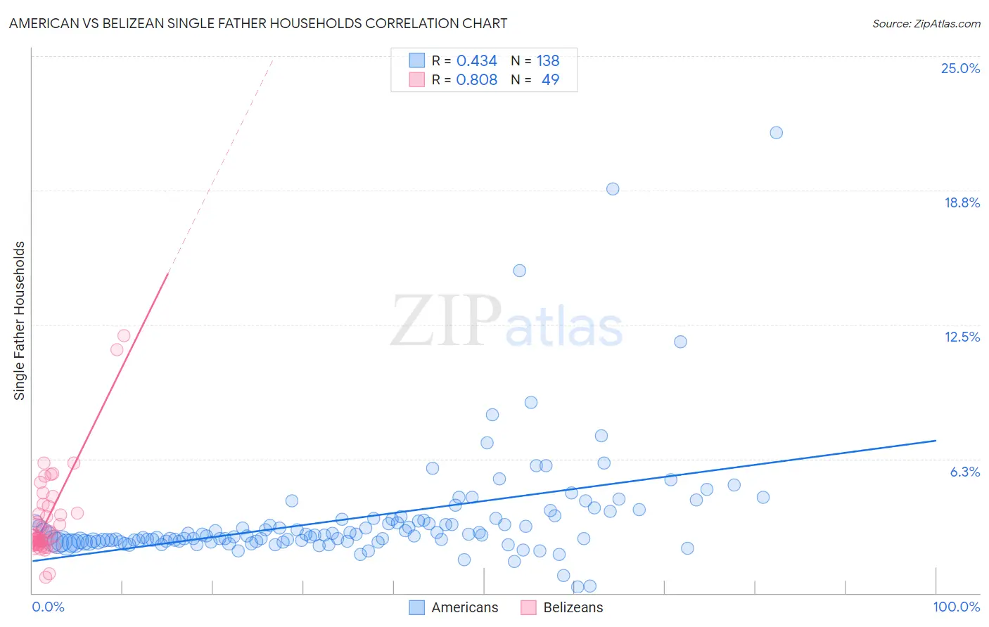 American vs Belizean Single Father Households