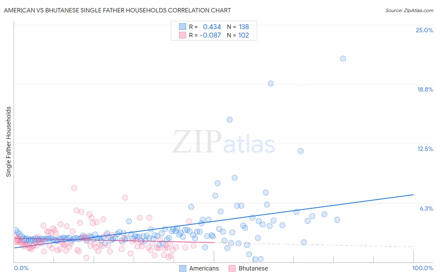 American vs Bhutanese Single Father Households