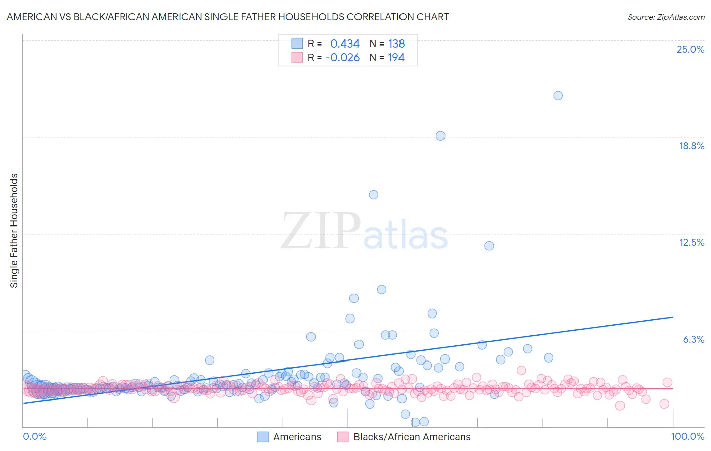 American vs Black/African American Single Father Households