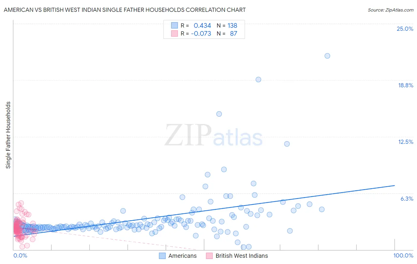 American vs British West Indian Single Father Households