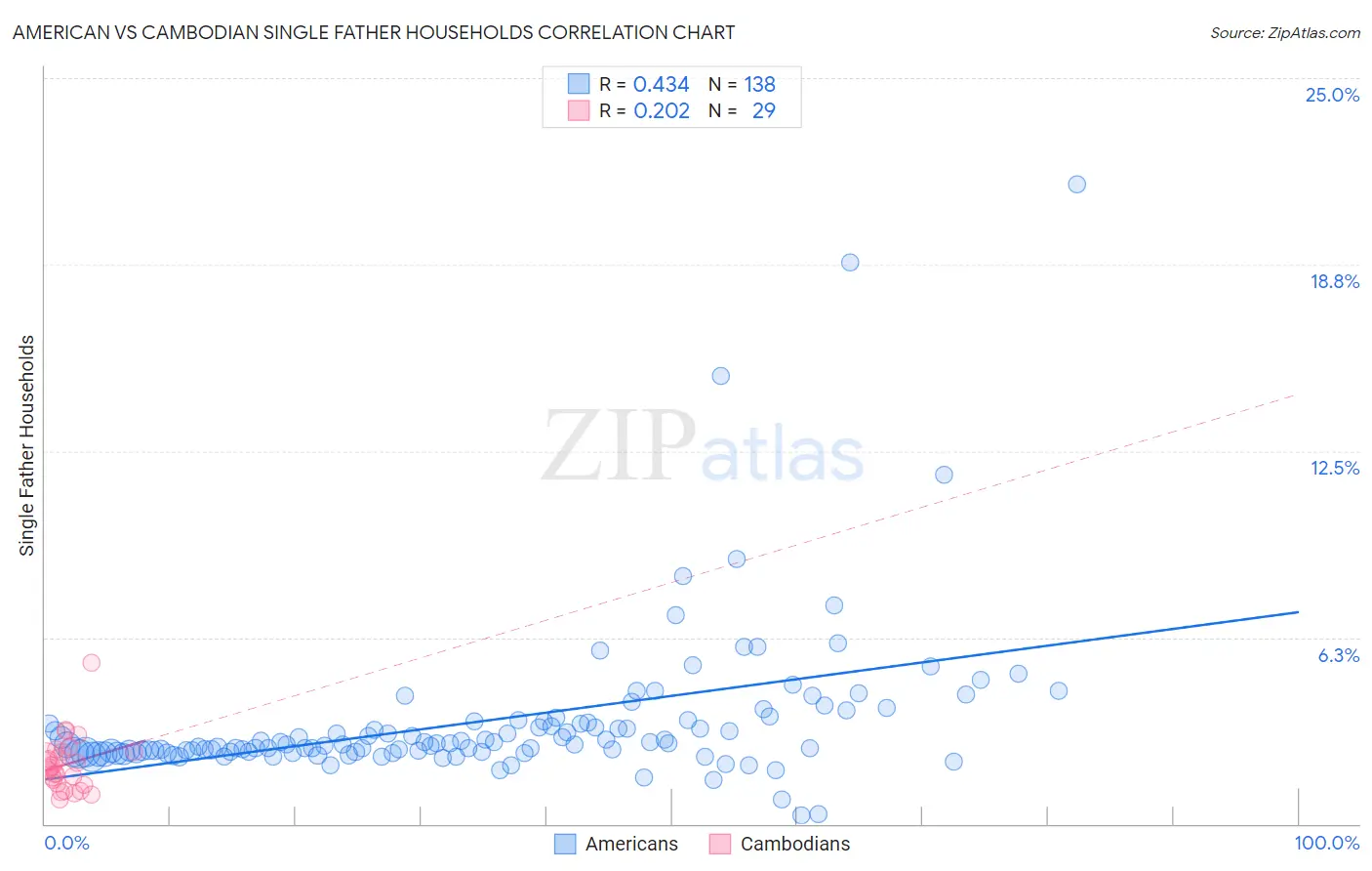 American vs Cambodian Single Father Households