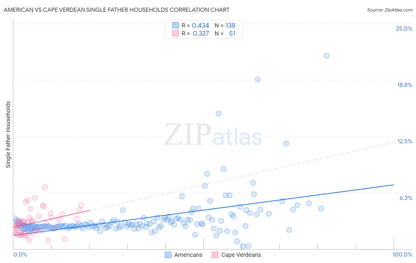 American vs Cape Verdean Single Father Households