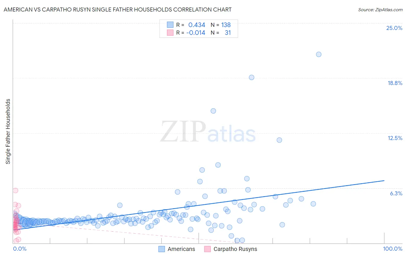 American vs Carpatho Rusyn Single Father Households
