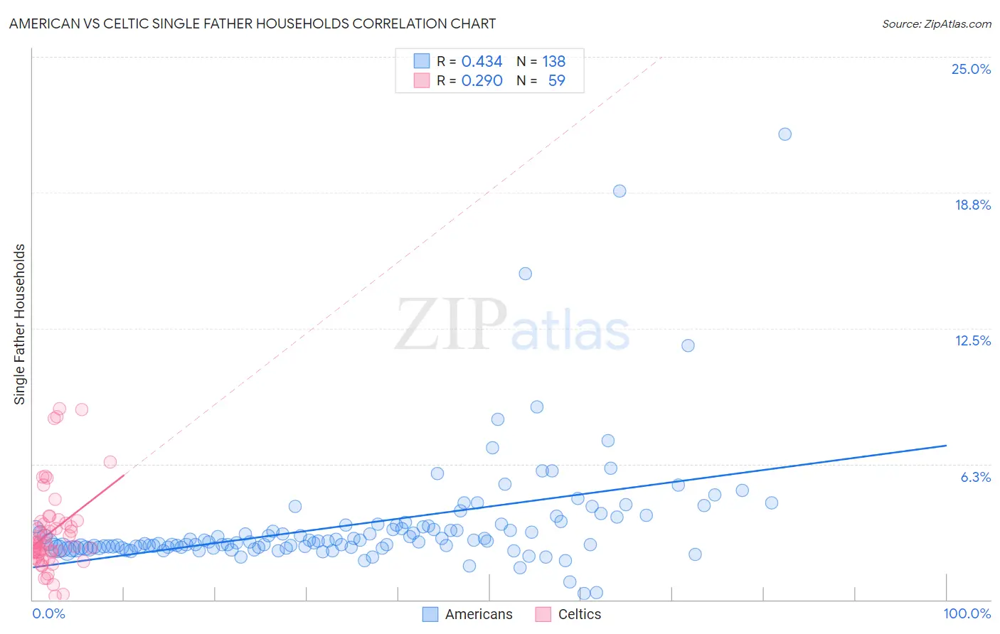 American vs Celtic Single Father Households