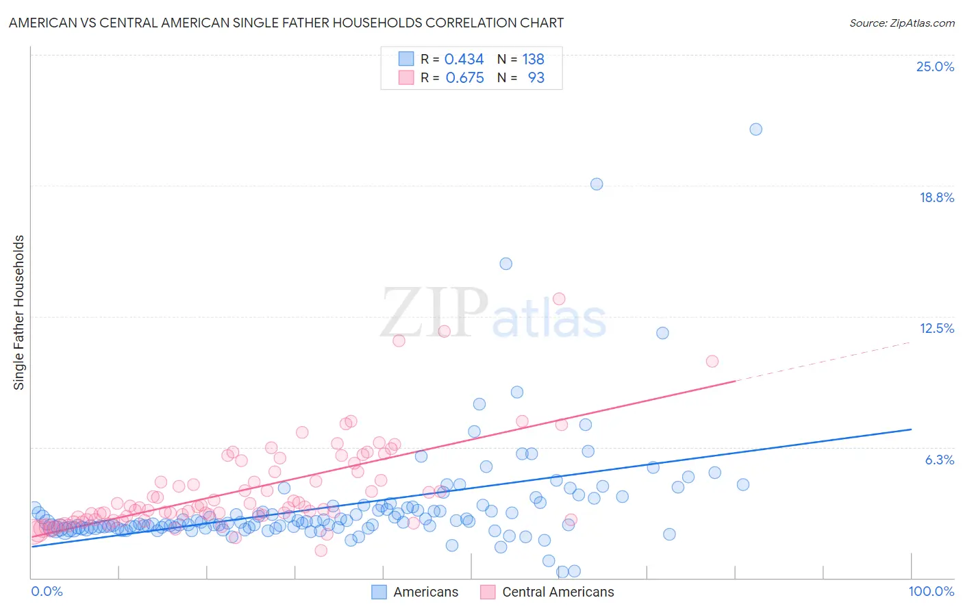 American vs Central American Single Father Households