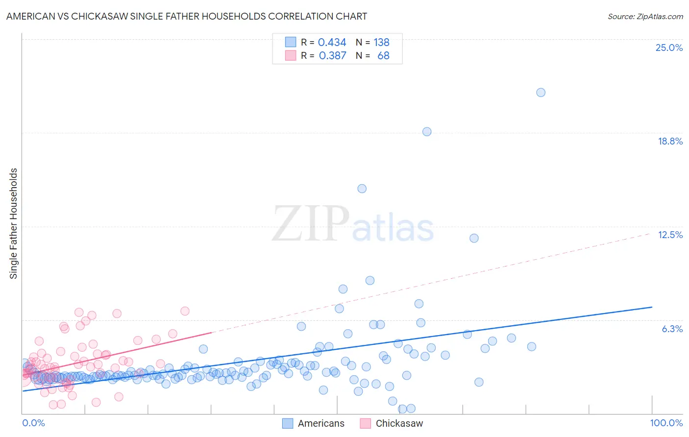 American vs Chickasaw Single Father Households