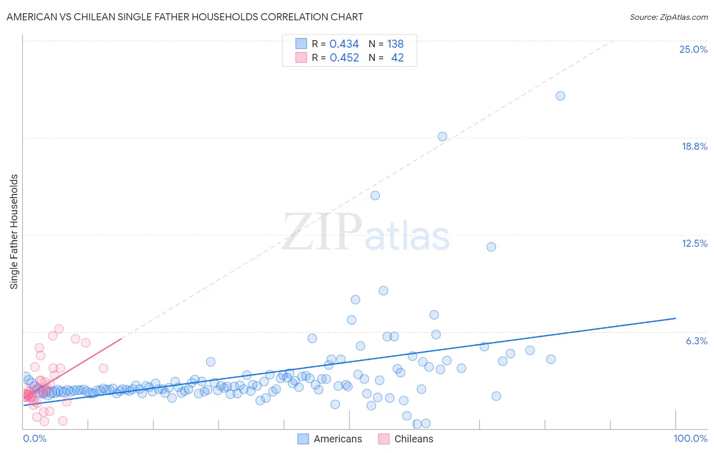 American vs Chilean Single Father Households
