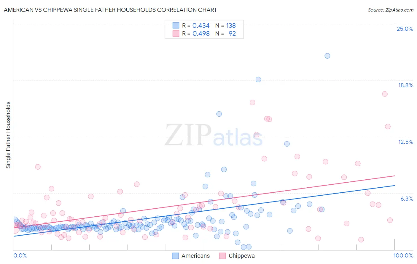 American vs Chippewa Single Father Households