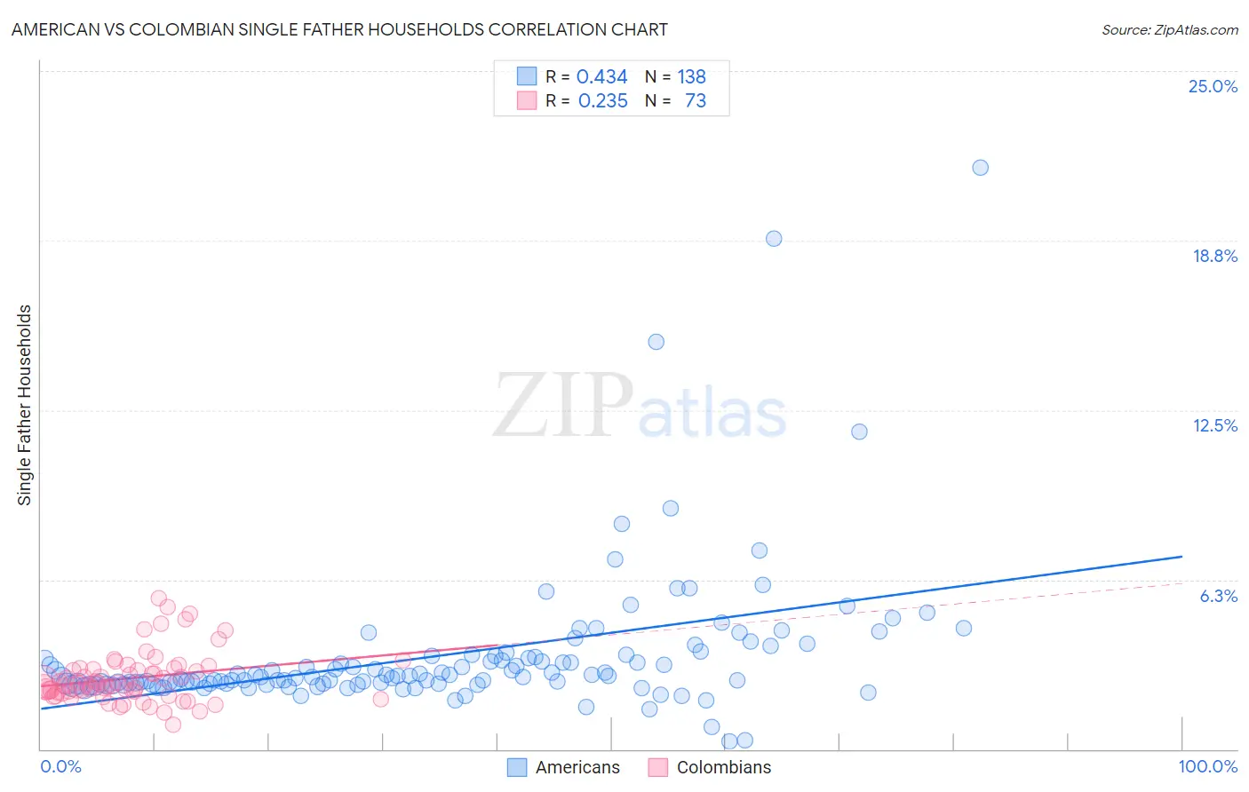 American vs Colombian Single Father Households