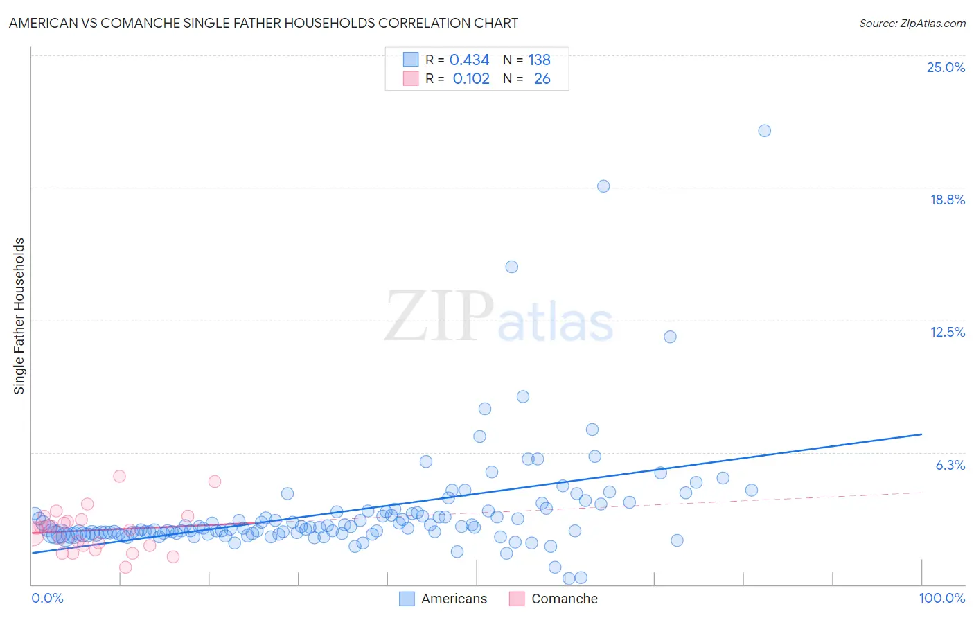 American vs Comanche Single Father Households