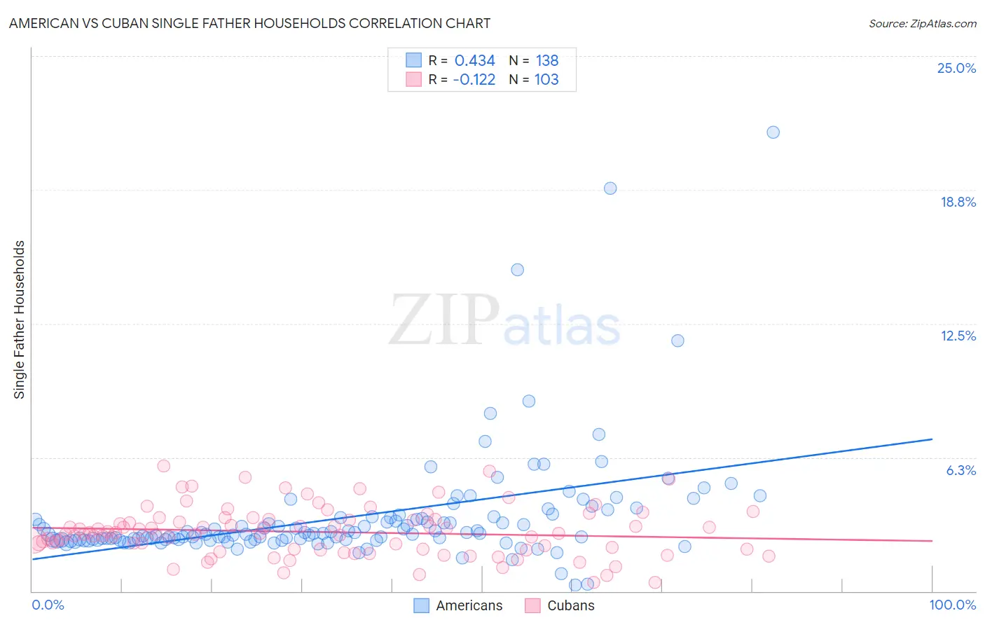 American vs Cuban Single Father Households