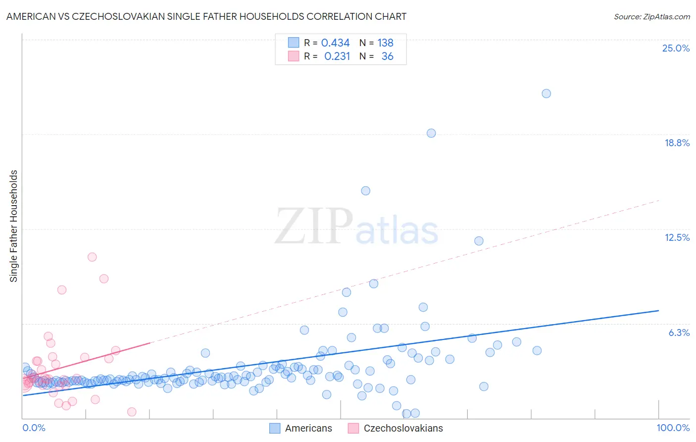 American vs Czechoslovakian Single Father Households