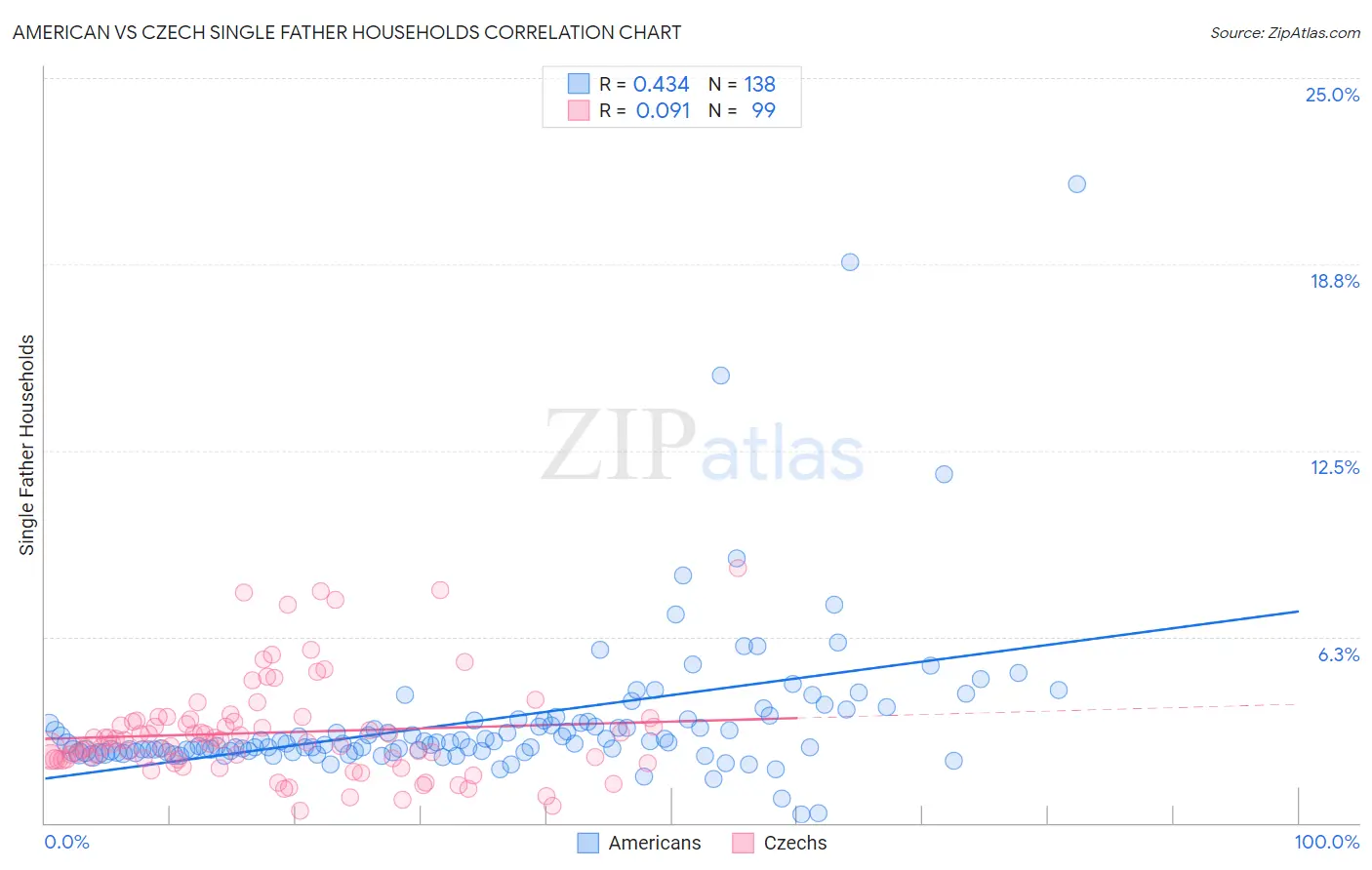 American vs Czech Single Father Households