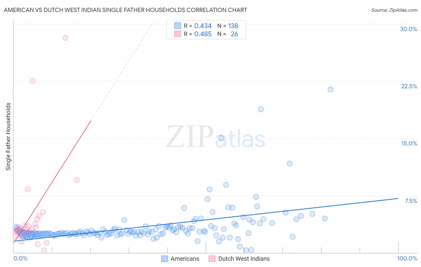 American vs Dutch West Indian Single Father Households