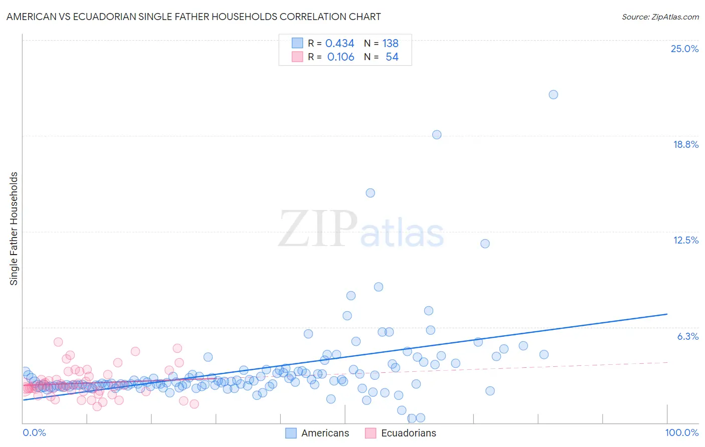 American vs Ecuadorian Single Father Households