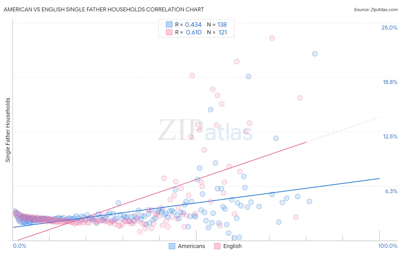 American vs English Single Father Households