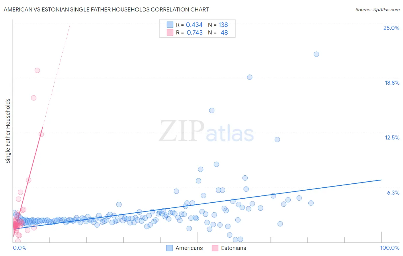 American vs Estonian Single Father Households