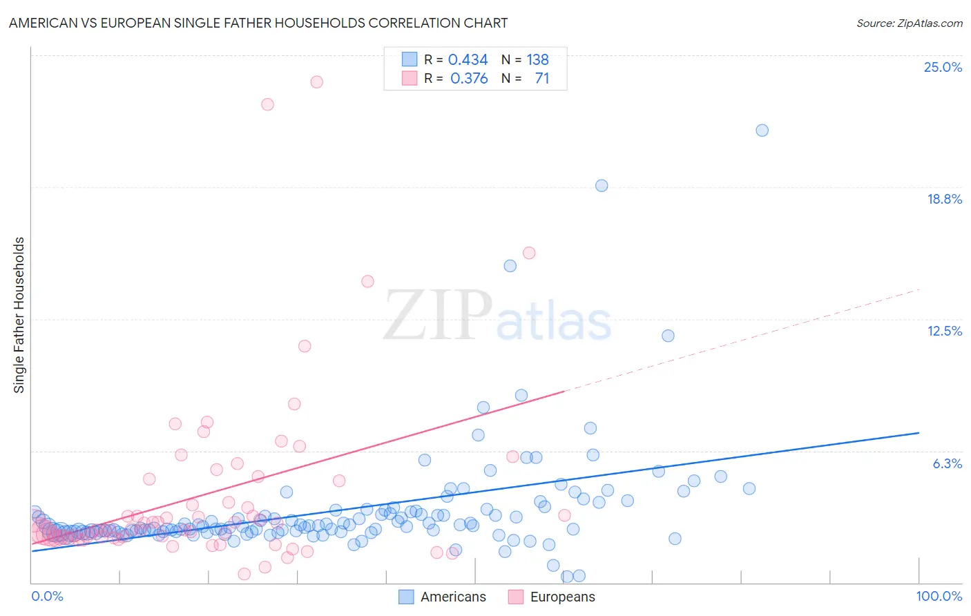 American vs European Single Father Households