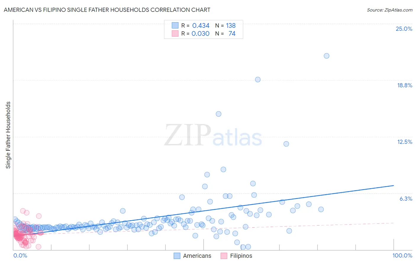 American vs Filipino Single Father Households